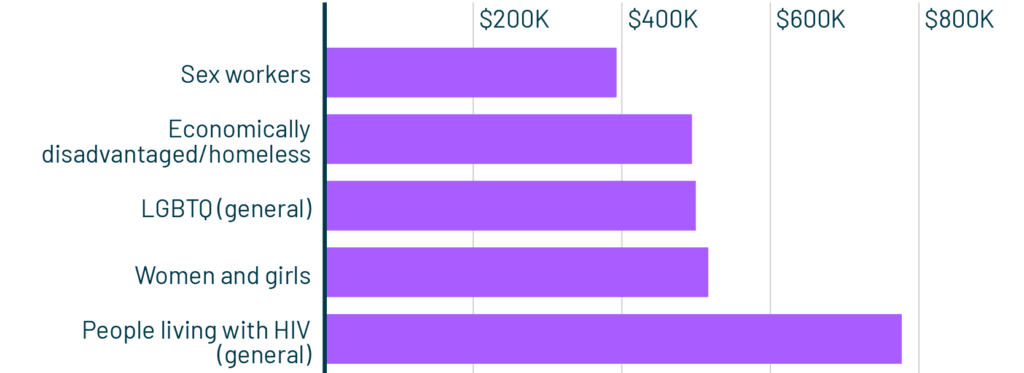 2021 Caribbean: Top 5 Populations of Focus (US$)