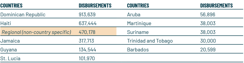 2021 Caribbean: Recipient Countries (US$)