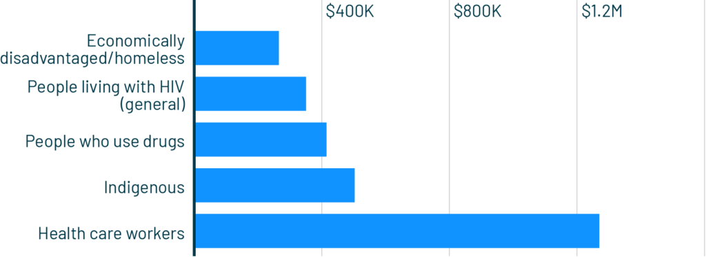 2021 Canada: Top 5 Populations of Focus (US$)