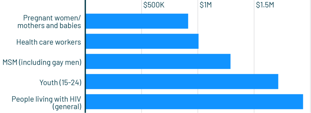 2021 East Asia and Southeast Asia: Top 5 Populations of Focus (US$)