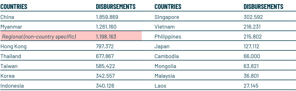 2021 East Asia and Southeast Asia: Recipient Countries (US$)