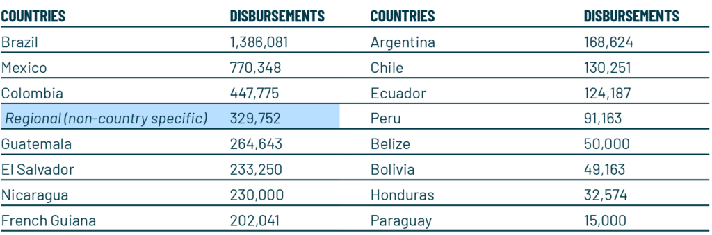 2021 Latin America: Recipient Countries (US$)