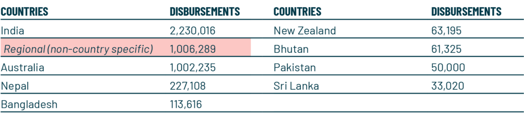 2021 South Asia and the Pacific: Recipient Countries (US$)