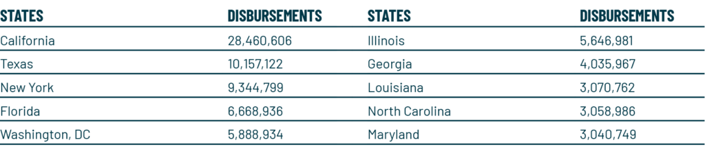 2021 United States: Top 10 States (US$)