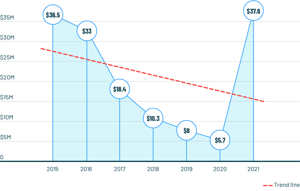 2015-2021 HIV Philanthropy: Prevention of Pediatric HIV Infection (US$)