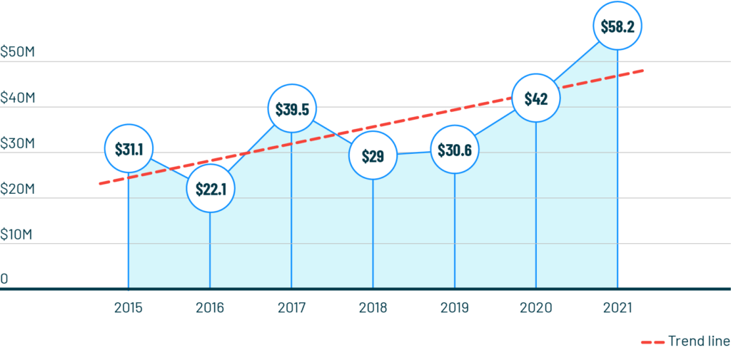 2015-2021 HIV Philanthropy: BIPOC Communities Combined [U.S.] (US$)