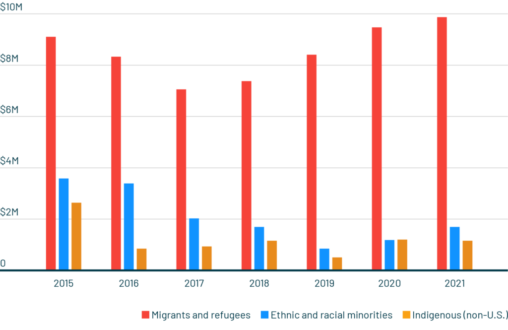 2015-2021 HIV Philanthropy: Migrants/Refugees, Ethnic and Racial Minorities, and Non-U.S. Indigenous Populations (US$)