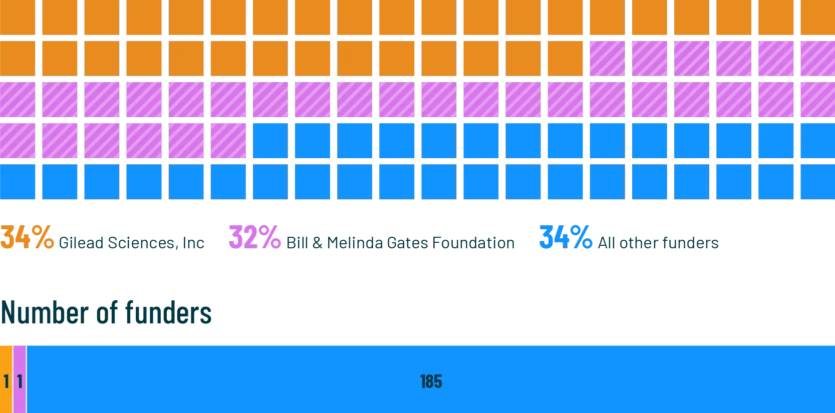2021 Distribution of HIV-related Philanthropic Funding (by percentage of total disbursements)
