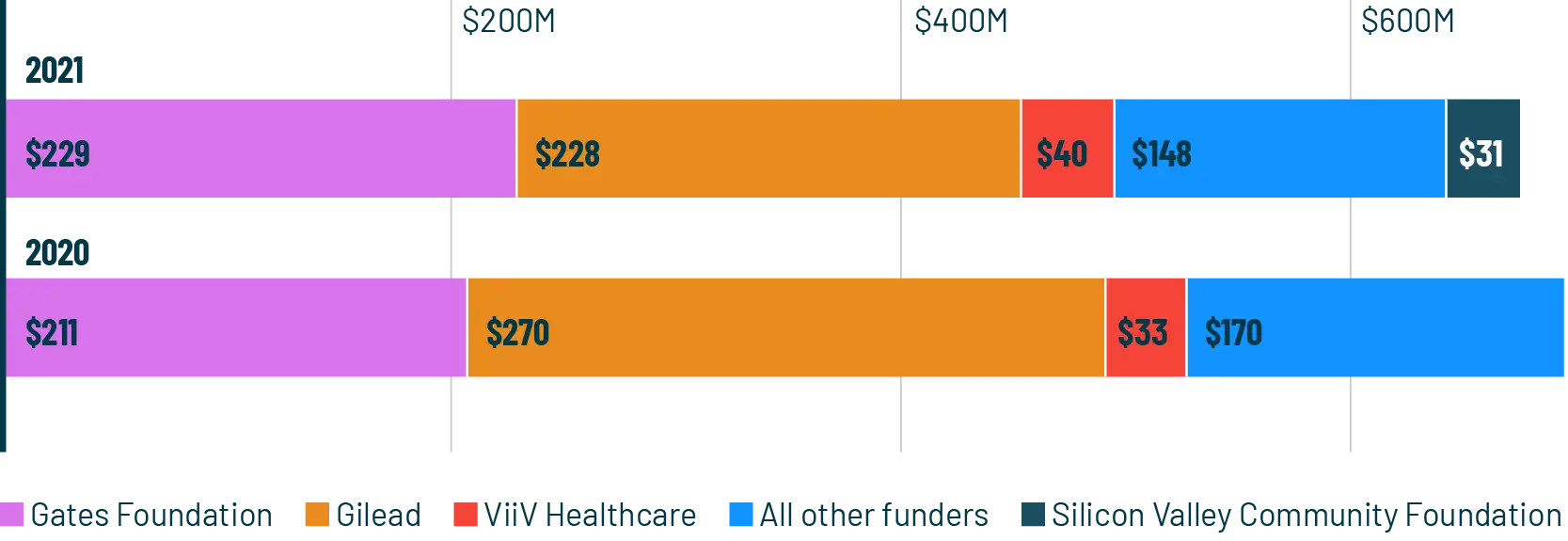 2020-2021 Same Set of Funders Comparison (US$ Millions) *