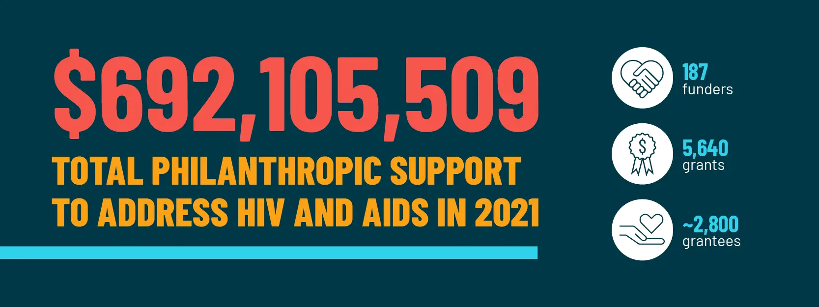 $692,105,509 Total Philanthropic Support to Address HIV and AIDS in 2021