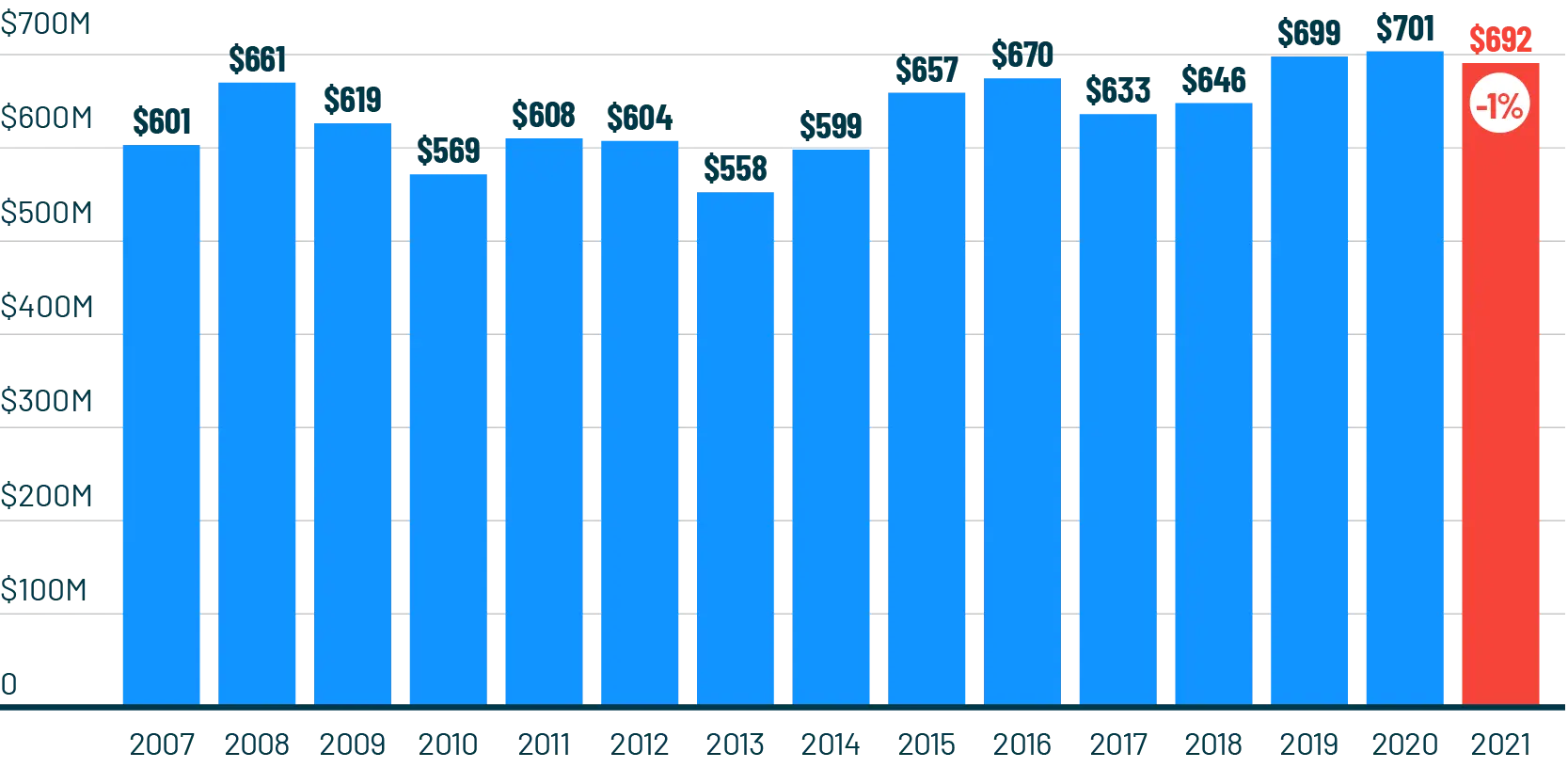 2007–2021 HIV-related Philanthropic Disbursements (US$)