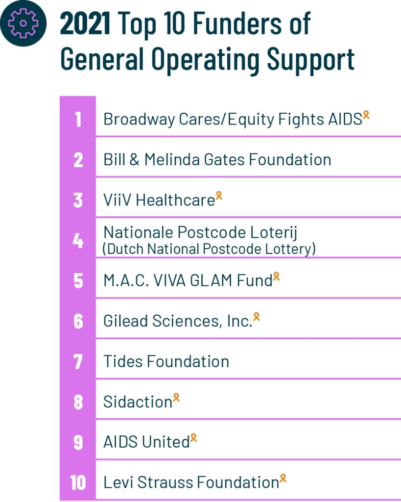 2021 Top 10 Funders of General Operating Support