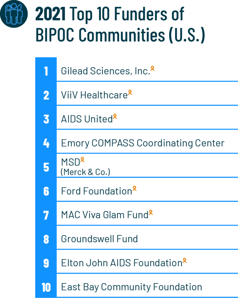 2021 Top 10 Funders of BIPOC Communities (U.S.)
