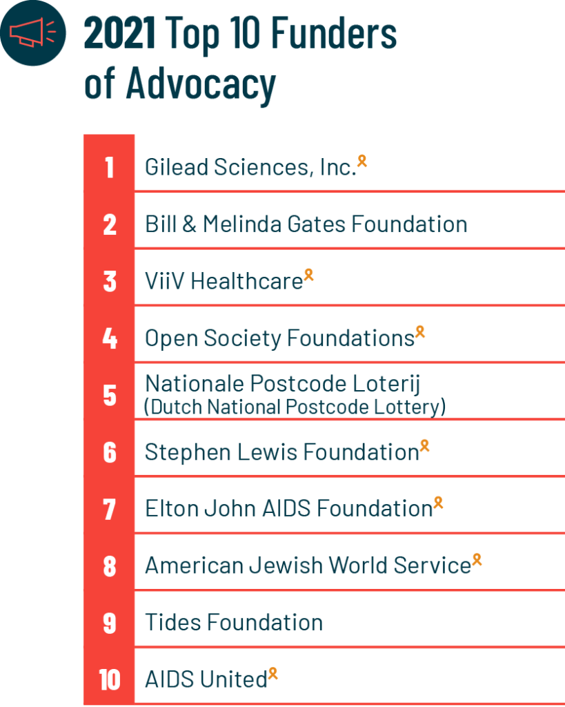 2021 Top 10 Funders of Advocacy