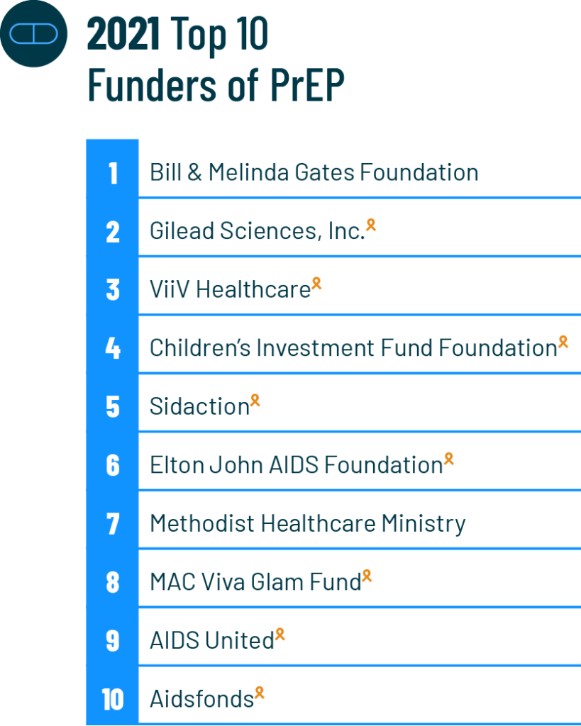 2021 Top 10 Funders of PrEP