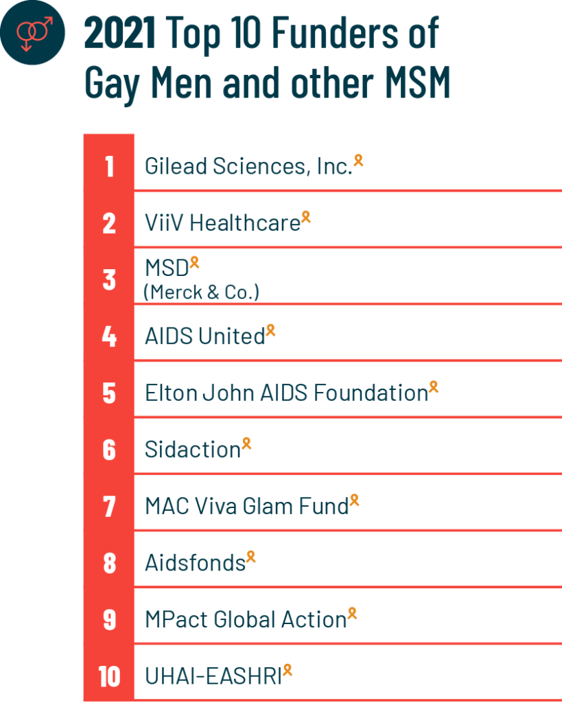 2021 Top 10 Funders of Gay Men and other MSM