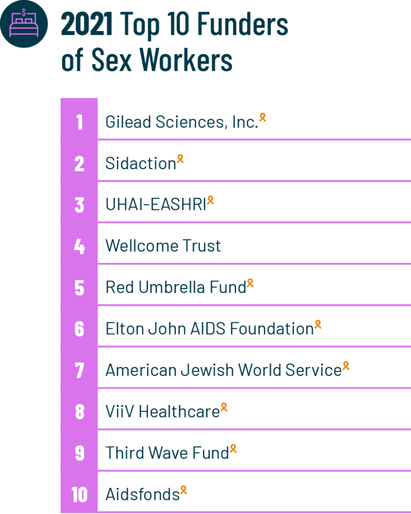 2021 Top 10 Funders of Sex Workers