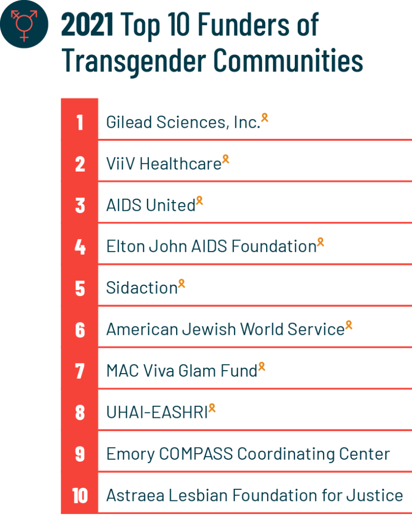 2021 Top 10 Funders of Transgender Communities