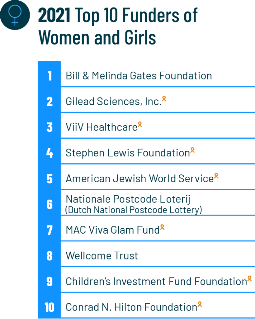 2021 Top 10 Funders of Women and Girls