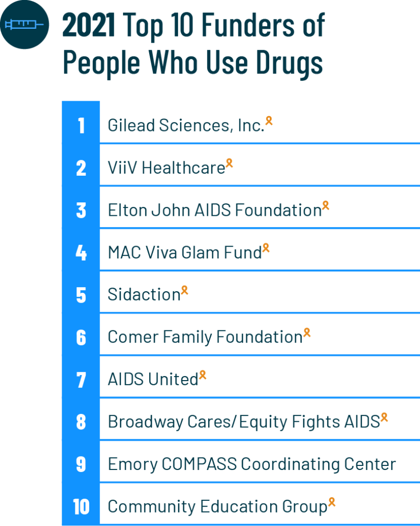 2021 Top 10 Funders of People Who Use Drugs