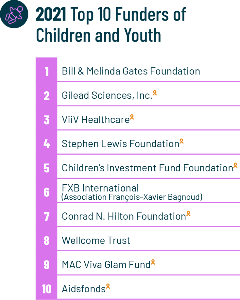 2021 Top 10 Funders of Children and Youth