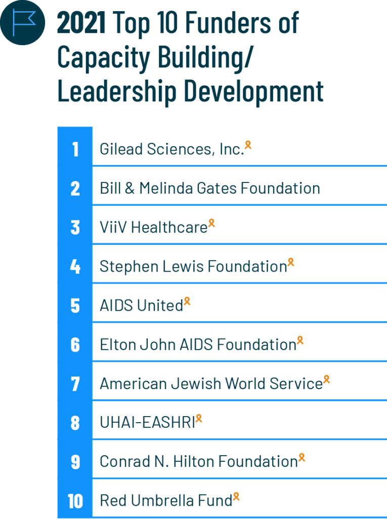 2021 Top 10 Funders of Capacity Building / Leadership Development
