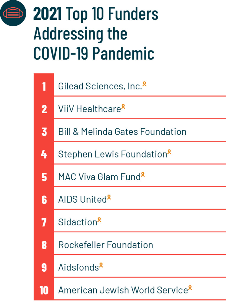 2021 Top 10 Funders Addressing the COVID-19 Pandemic